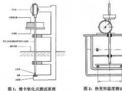 如何检测PVC塑料制品的维卡软化温度